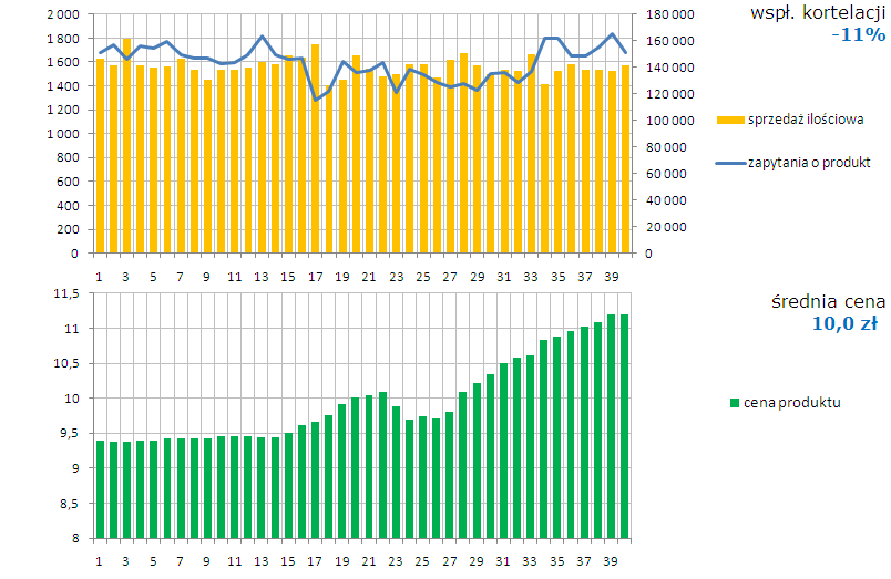 ŚREDNIA CENA PLN ZAPYTANIA Sprzedaż ilościowa do pacjenta NoSpa vs kategoria ból brzucha Sprzedaż produktu do pacjenta w porównaniu do aktywności internetowych w wyszukiwarce pl SPRZEDAŻ Średnia cena