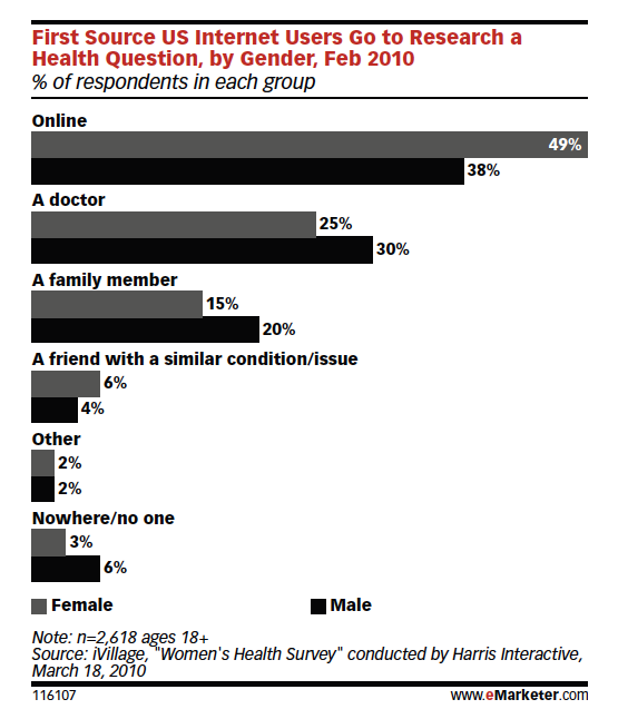 Internet pierwszym źródłem informacji o zdrowiu US Konsumenci są teraz strażnikami swojego zdrowia.