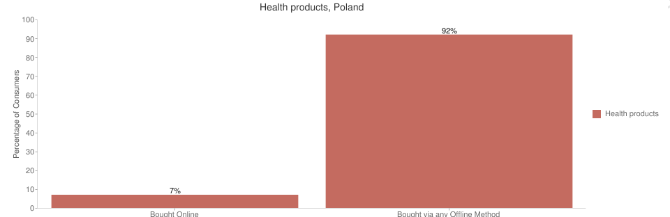 7% sprzedaży on-line W deklaracjach internautów już