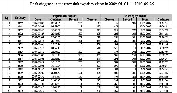 2.1.6 Spójności danych Wydruk przedstawiający spójność danych rozliczeń na dany dzień (raport kontrolny) wybór dnia Lp Nr kasy Godzina operacji Nr raportu dobowego Suma