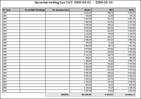 2.2.2 grup towarowych DOTYCZĄCE SPRZEDAŻY: kierowców Ogółem biletów kierowców Wydruk przedstawiający dane dotyczące sprzedaży według grup towarowych w rozbiciu