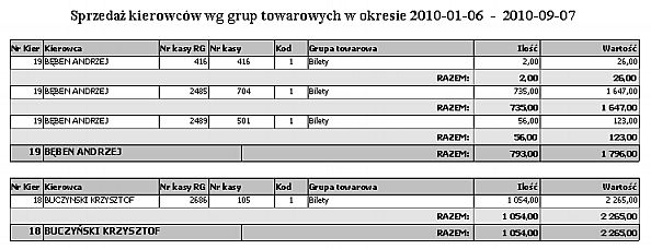 Grupa towarowa Ilość Wartość Ilość Wartość Ogółem Wydruk przedstawiający dane dotyczące sprzedaży