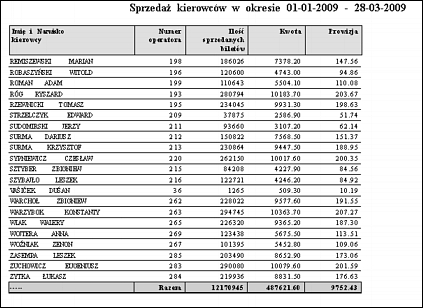 Prowizja Ilość sprzedanych biletów Kwota Prowizja 2.5.