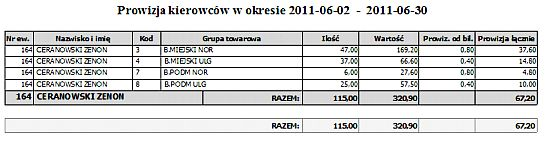 Ilość Wartość Prowizja łącznie 2.5.