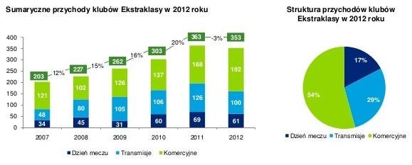 Rozkład przychodów osiąganych przez profesjonalny podmiot sportowy doskonale ilustruje przykład drużyn występujących w Ekstraklasie, tj.