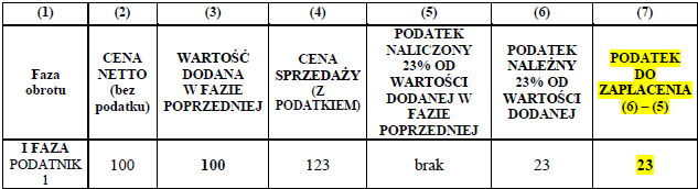 I FAZA Podatnik nr 1 sprzedaje podatnikowi 2 surowiec