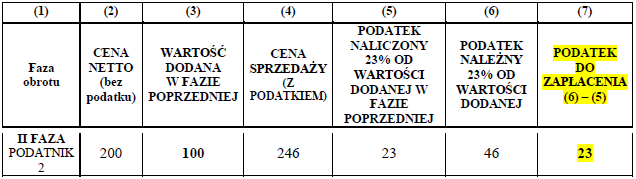 II FAZA Podatnik nr 2 wytwarza z tego surowca półfabrykaty, które