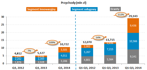 Stan zakontraktowania na 2014 r. wynosi według stanu na 7 listopada br. 40,06 mln zł i jest o 83 proc. wyższy od przychodów wypracowanych w 2013 r.