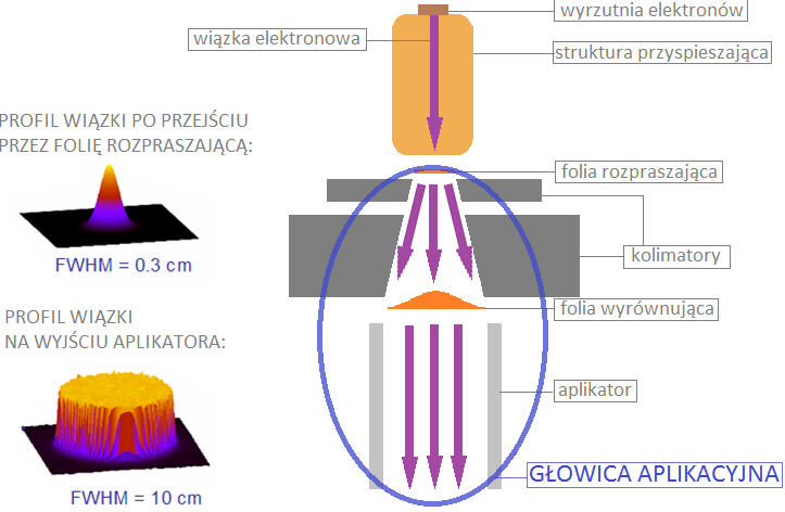 krążą wokół niej w wyniku przyłożonego pola elektromagnetycznego. Ruch elektronów powoduje powstanie promieniowania elektromagnetycznego o wysokiej częstotliwości.