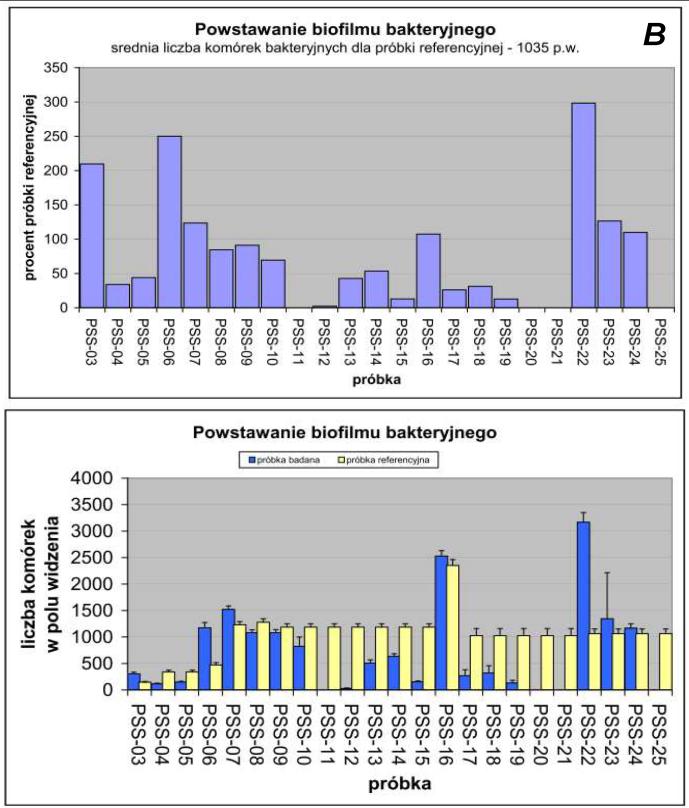 badania powstawania biofilmu