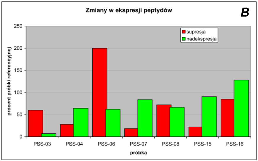 PSS-07 (TiN-PP), PSS-15 (CFC55) oraz PSS-16 (C-Ag-IBAD) zaobserwowano przewagę liczby peptydów w nadekspresji. Rys. 11.