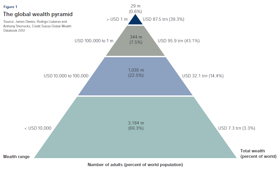 Światowa piramida