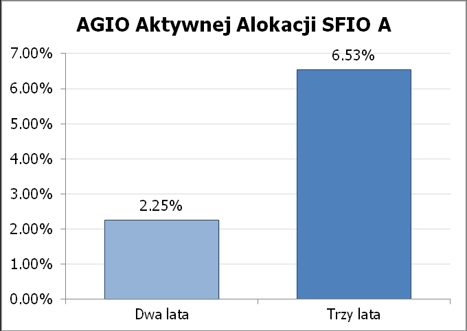 Wielkość średniej stopy zwrotu z inwestycji w Jednostki Uczestnictwa kategorii Agio Aktywnej Alokacji B za ostatnie 2 i 3 lata (obejmuje także okres przed przekształceniem AGIO Aktywnej Alokacji SFIO