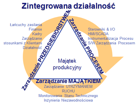 Szczytowa warstwa piramidy to WSPOMAGANIE ZARZĄDZANIA MASZYNAMI nie tylko w zakresie ich stanu technicznego, ale także procesu produkcyjnego. Wchodzi ono w zakres zadania PLANT ASSET MANAGEMENT.