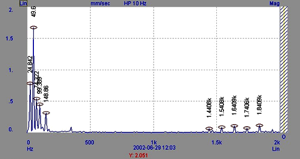 9.2. Trend szerokopasmowego poziomu drgań