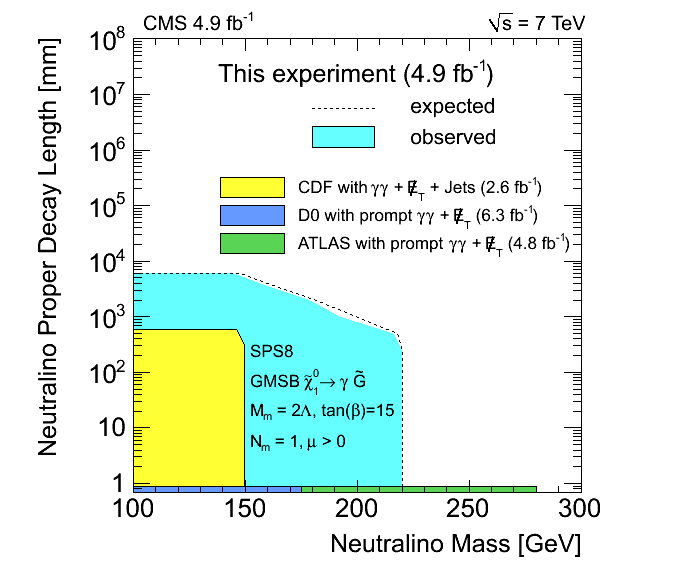 Rysunek 14: Ograniczenia na pªaszczy¹nie (masa,cτ), dla neutralina z modelu GMSB (SPS 8), rozpadaj cego si na foton i grawitino, uzyskane w analizie [196] eksperymentu CMS. 4.4.4 Wybrane poszukiwania dªugo»yciowych cz stek przez CMS Poszukiwanie neutralina rozpadaj cego si w detektorze na foton i grawitino przeprowadzano na kilka sposobów.