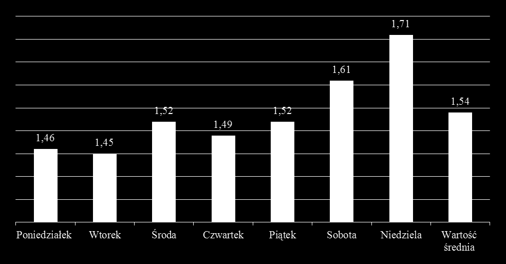 Rys. 12 Zmiany wskaźnika średniej liczby osób w pojeździe w ujęciu tygodniowym Źródło: E.