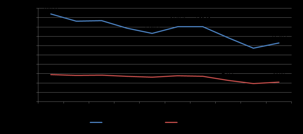 Rys. 13 Zabici i ciężko ranni w wypadkach drogowych w Polsce w latach 2002-2011 W ciągu ostatnich 10 lat (2002 2011) na polskich drogach zginęło w sumie ponad 51 tys. osób, a około 596 tys.