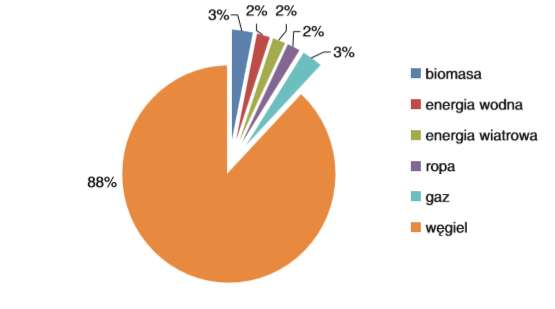Struktura wytwarzania energii elektrycznej w Polsce