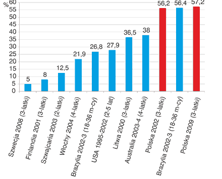 Częstość występowania choroby próchnicowej u dzieci