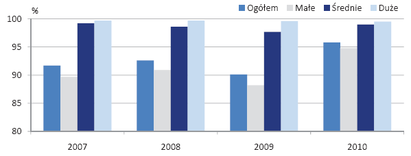 Monitor Polski 193 Poz. 882 Rysunek 8. Przedsiębiorstwa posiadające dostęp do Internetu wg klas wielkości w latach 2007-2010 Źródło: Społeczeństwo informacyjne w Polsce.