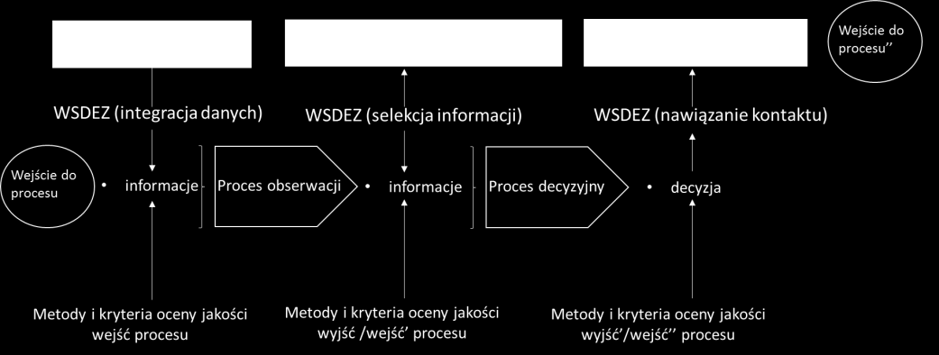 Istota procesów informacyjnych na przykładzie systemu doradztwa edukacyjno-zawodowego systemu (uczniów, pracodawców, dyrektorzy szkół, instytucji rynku pracy, doradców zawodowych, firmy