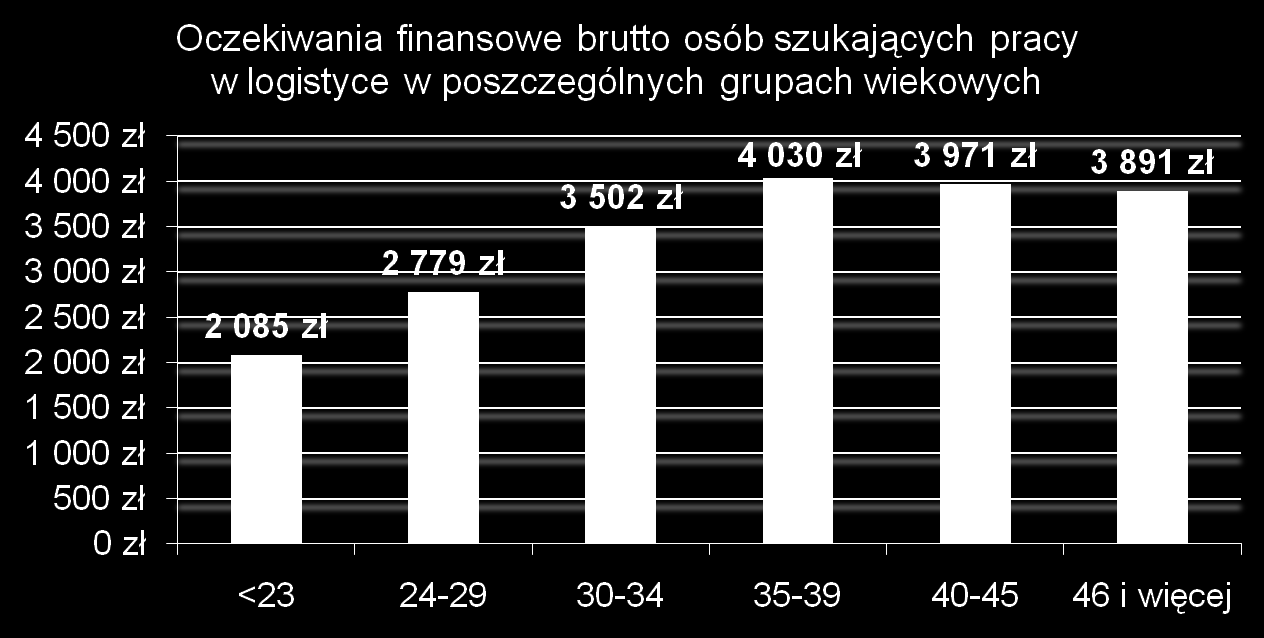 PŁACE W BRANŻY TSL Źródło: Pracuj.