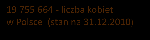 Kobiety w Polsce Podstawowe wskaźniki rynku pracy dla kobiet i mężczyzn w IV kwartale 2011 roku kobiety mężczyźni ogółem stopa bezrobocia 10,9% 8,8% 9,7% wskaźnik zatrudnienia 43,4% 58,9% 50,8%