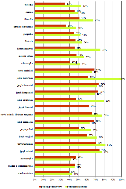 Średnie wyniki egzaminów pisemnych z poszczególnych przedmiotów (wyniki ogólnopolskie) Źródło: Osiągnięcia maturzystów w 2014r., www.cke.edu.pl, str. 11. Wyniki egzaminu maturalnego w 2014r.