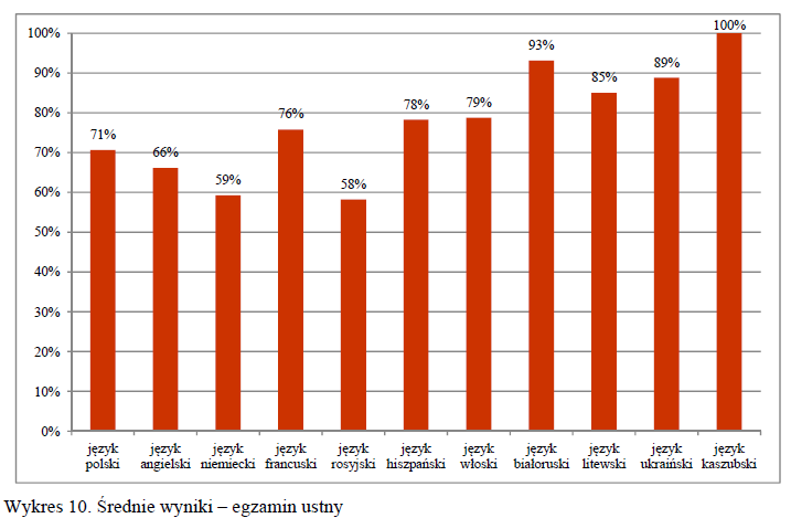 II. Informacja nt osiągniętych wyników. EGZAMINY USTNE Część ustną egzaminu maturalnego przeprowadzono od 5 do 30 maja 2014 roku.