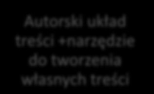 Wykorzystanie e-podręcznika I online - Komputer, Laptop, Netbook, Tablet, Telefon, Tablica Multimedialna, Czytnik e-booków, Klasa w chmurze etc.