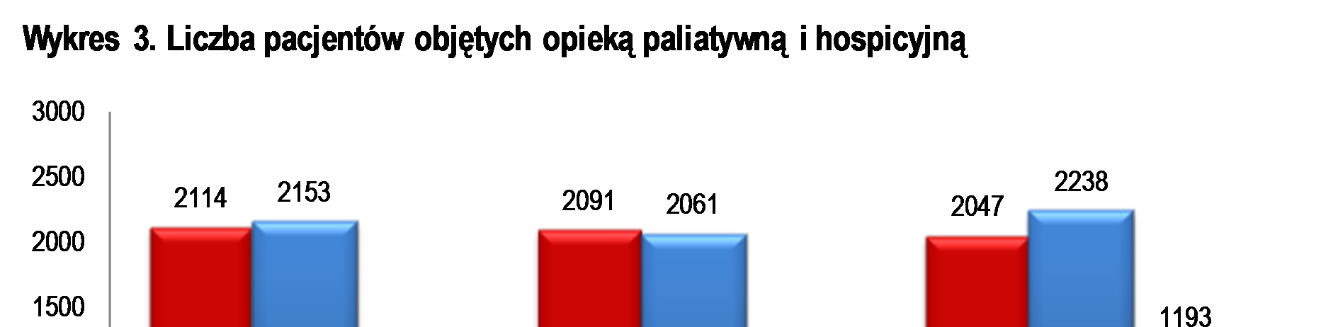 I N F O R M A C J E S Z C Z E G Ó Ł O W E w zakresie opieki stacjonarnej (hospicja stacjonarne i/lub oddziały medycyny paliatywnej) wyniosła w badanym okresie 5 288 osób, w warunkach domowych