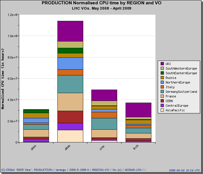 EGEE Normalised CPU time [units 1K.