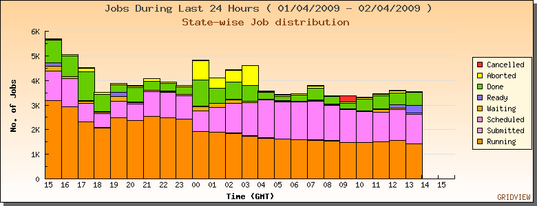 LCG: LHC