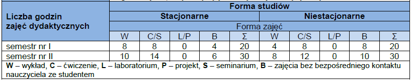 5. Liczba godzin na poszczególnych formach studiów Należy wskazać liczbę realizowanych w systemie studiów stacjonarnych i niestacjonarnych godzin zajęć dydaktycznych, z wyszczególnieniem na wykłady,