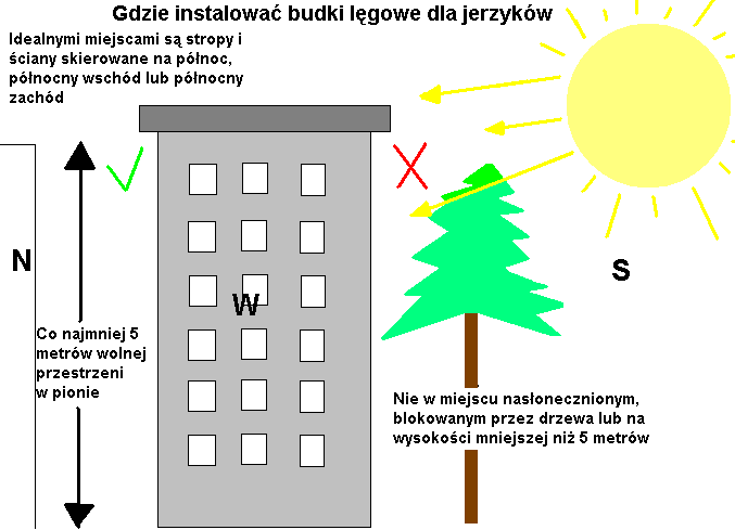 Jeśli to możliwe, umocuj ją pod występami lub okapami, aby zapewnić dodatkową ochronę przed niekorzystnymi warunkami atmosferycznymi i gorącem.