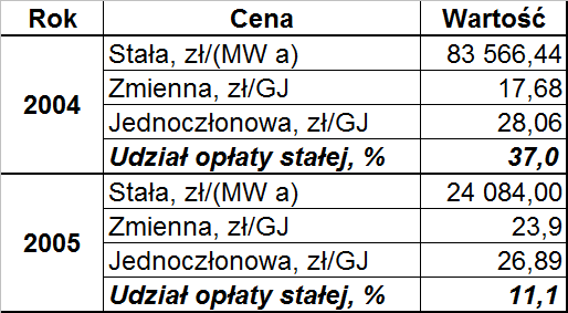 Należy podkreślić bardzo niską sprawność wytwarzania energii elektrycznej w elektrociepłowniach, bo wynoszącą w przypadku EC Pomorzany zaledwie ηel Pom = 19%!