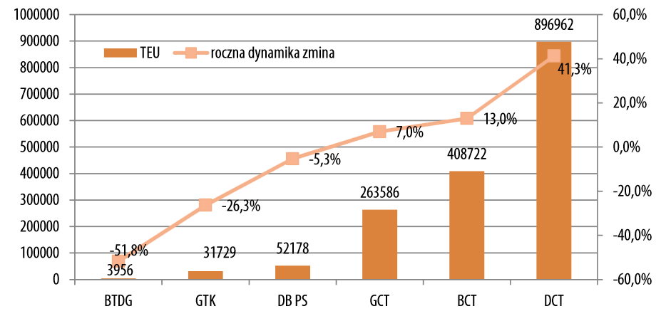 Perspektywy na 2013 rok, Gdynia Uwarunkowania roli OM w logistyce OM potęgą kontenerową na Bałtyku (przy stagnacji Szczecina),