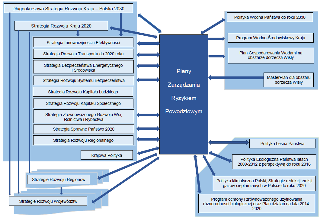 Wprowadzenie 2.3. Relacje PZRP z innymi obszarami działania Plany zarządzania ryzykiem powodziowym powiązane są z wieloma dokumentami strategicznymi oraz planistycznymi.
