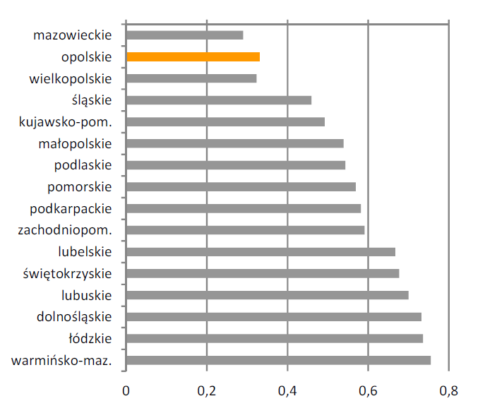 Wykres 10. Warunki życia gospodarstw domowych w Polsce wg województw w 2011 roku Uwaga: Im mniejsza wartość tym bardziej korzystne warunki życia. Źródło: Opracowanie własne na podstawie: J.