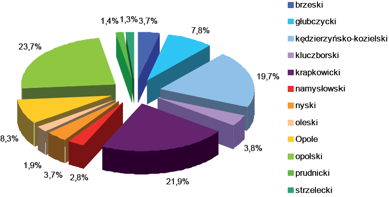 Wykres 53. Udział emisji zanieczyszczeń gazowych w województwie opolskim w 2011 roku. Źródło: Stan środowiska w województwie opolskim 2011, WIOŚ Opole, 2012. Wykres 54.