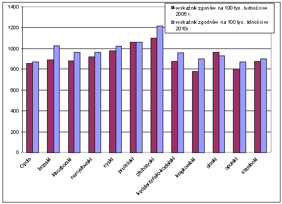 Wykres 14. Wskaźnik zgonów na 100 tys. ludności w 2005 i 2010 roku z podziałem na powiaty województwa opolskiego.