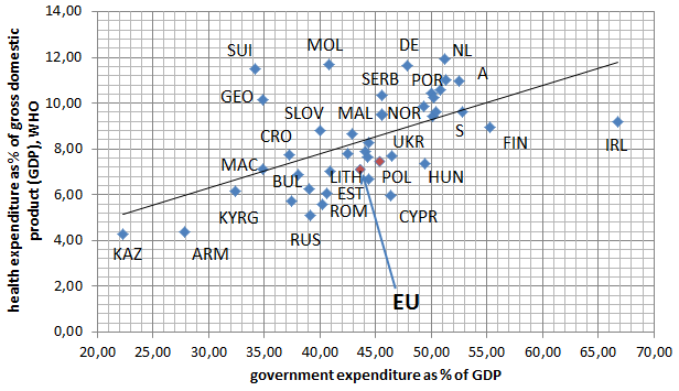 Rycina 1. Wydatki na zdrowie jako % PKB względem wydatków rządowych wg Raportu WHO za rok 2012 (dane za rok 2010). Źródło: dane OECD Wykres 1.