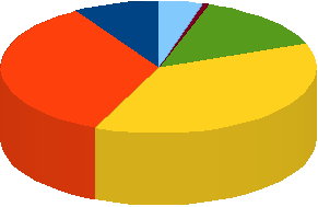 Wykres 29. Porównanie profilaktyka uniwersalna, a selektywna i wskazująca liczba odbiorców programów zrealizowanych w województwie opolskim w 2012 r.