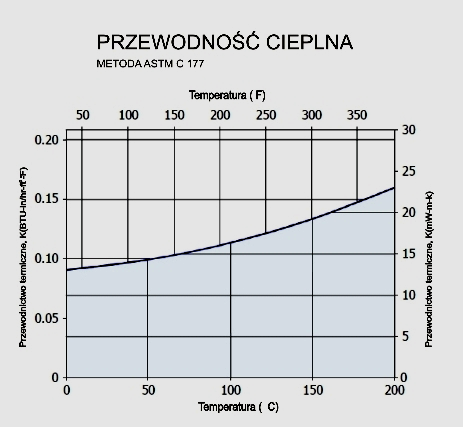 Produkt posiada aprobatę techniczną nr ITB AT-15-8184/2009 Właściwości fizyczne Grubość 5 mm 10 mm Wymiary Szerokość 1450 mm/rolka 76 m Szerokość 1450 mm/rolka 41 m Zakres temp.