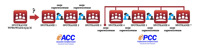 SPOTKANIE 7 jest końcowym etapem szkolenia, którego celem jest przygotowanie do pozytywnego zdania egzaminu na poziomie PCC ICF.