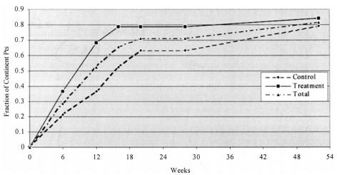 tylko PFMT Parekh A et all, The role of pelvic floor exercises on post-prostatectomy incontinence, J Urol, 2003 Kaplan Meier curve of proportion of patients achiev-ng continence as defined by (a)