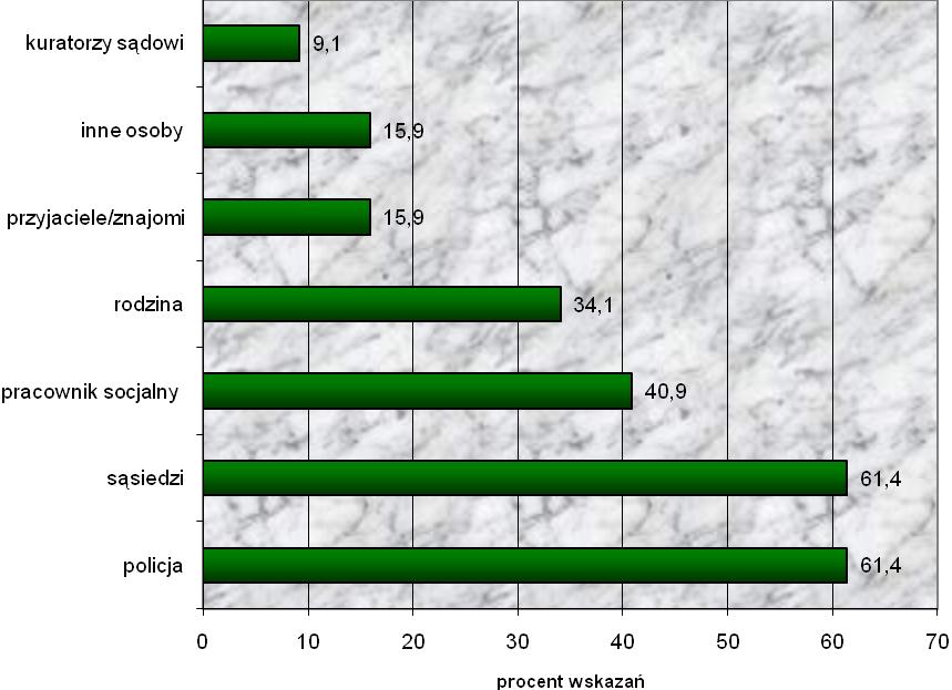 12 Wykres 5. Osoby i instytucje najczęściej zgłaszające przemoc wobec osób starszych (w proc.