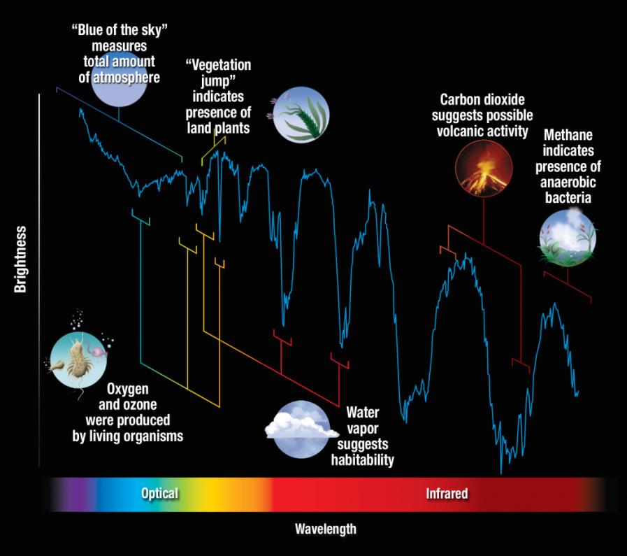 BADANIE ATMOSFERY: METODY Strukturę (budowa, parametry atmosferyczne temperatura, ciśnienie; występowanie chmur itd.