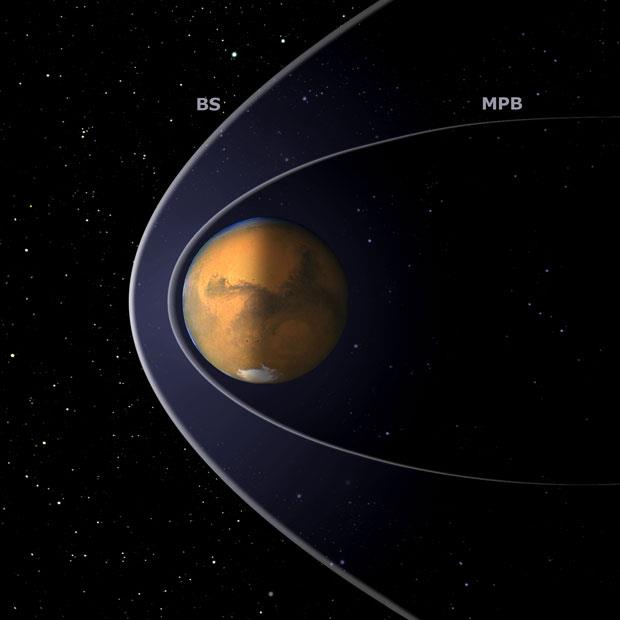 TERRAFORMOWANIE: WYZWANIA POLE MAGNETYCZNE Pierwotne pole magnetyczne zaniknęło (dynamo przestało pracować wskutek uderzenia meteorytu? Samo wygasło?).